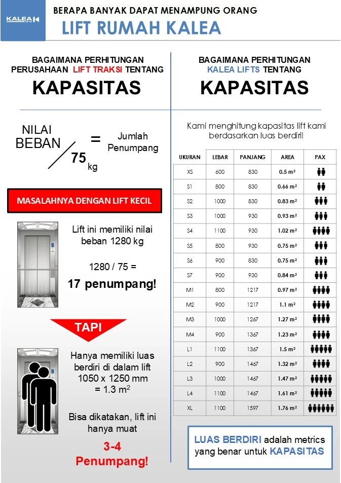 Infografik ukuran dan kapasitas lift rumah Kalea berdasarkan luas berdiri