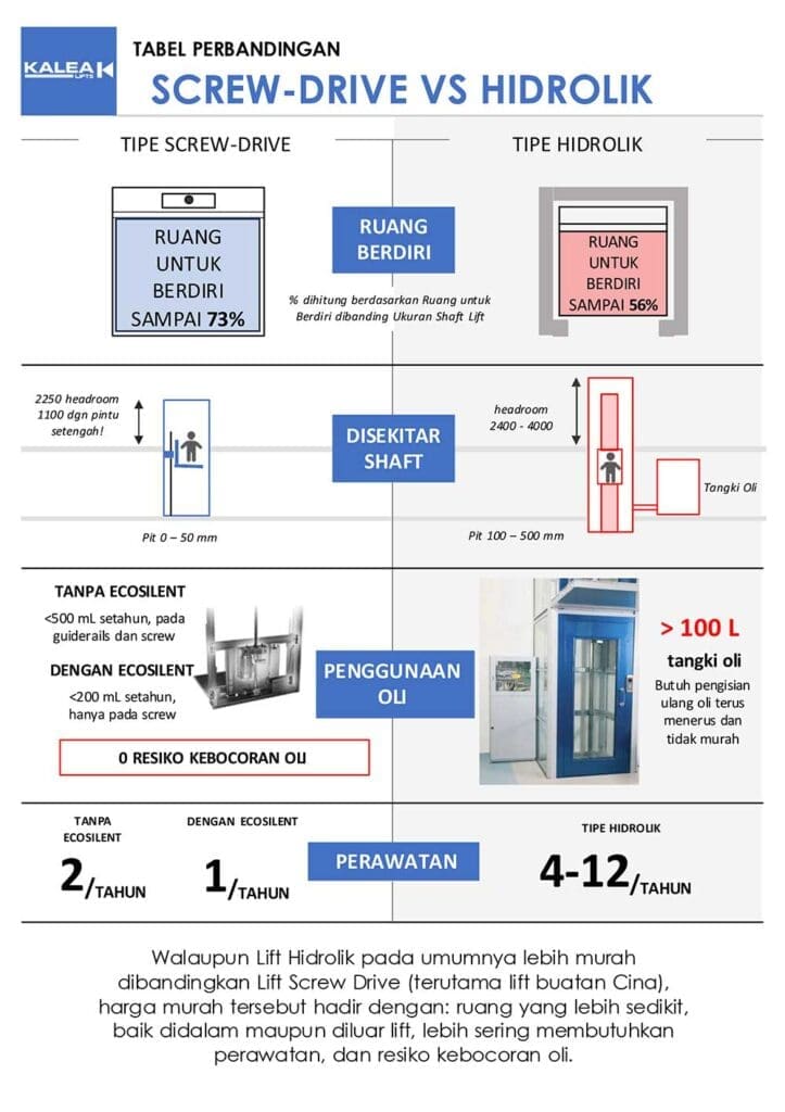 tabel perbandingan screw drive vs hidrolik